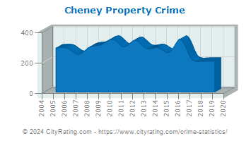 Cheney Property Crime