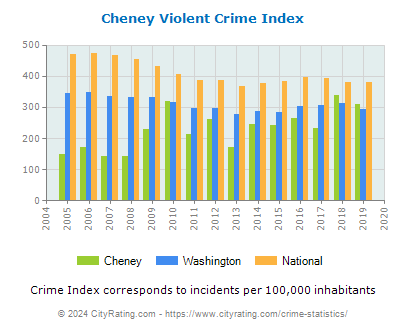 Cheney Violent Crime vs. State and National Per Capita