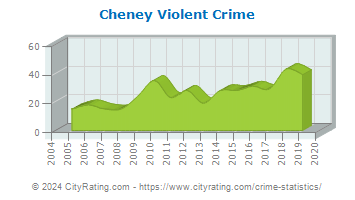 Cheney Violent Crime