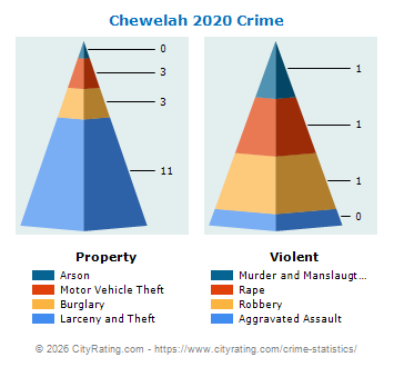 Chewelah Crime 2020