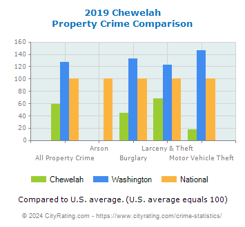 Chewelah Property Crime vs. State and National Comparison