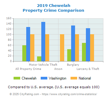 Chewelah Property Crime vs. State and National Comparison