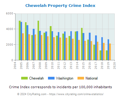 Chewelah Property Crime vs. State and National Per Capita