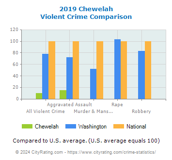 Chewelah Violent Crime vs. State and National Comparison