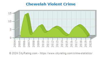 Chewelah Violent Crime