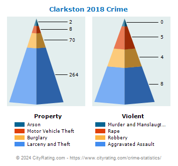 Clarkston Crime 2018
