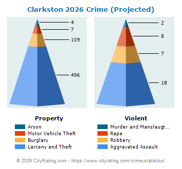 Clarkston Crime 2026