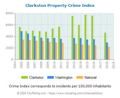 Clarkston Property Crime vs. State and National Per Capita