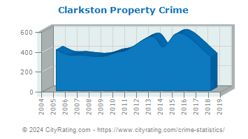 Clarkston Property Crime