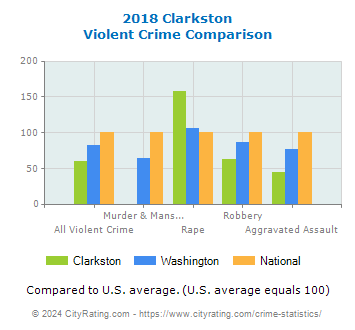 Clarkston Violent Crime vs. State and National Comparison