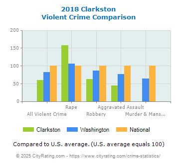 Clarkston Violent Crime vs. State and National Comparison