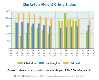 Clarkston Violent Crime vs. State and National Per Capita