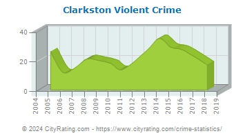 Clarkston Violent Crime