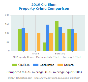 Cle Elum Property Crime vs. State and National Comparison