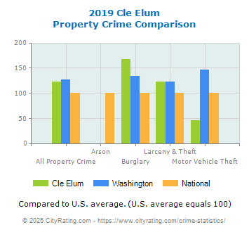 Cle Elum Property Crime vs. State and National Comparison