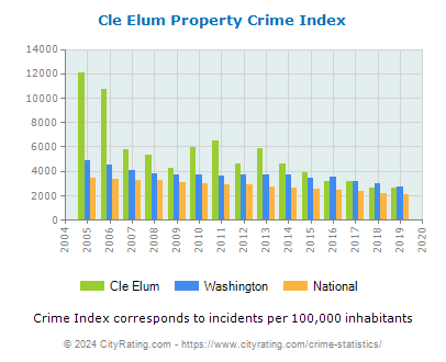 Cle Elum Property Crime vs. State and National Per Capita