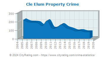 Cle Elum Property Crime