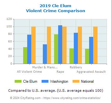 Cle Elum Violent Crime vs. State and National Comparison
