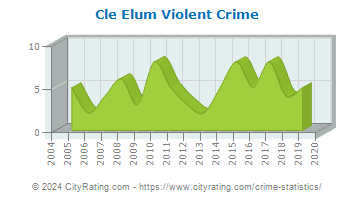 Cle Elum Violent Crime