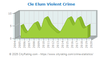 Cle Elum Violent Crime