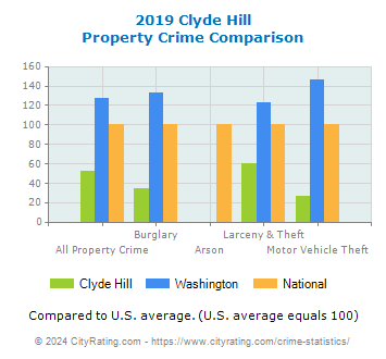 Clyde Hill Property Crime vs. State and National Comparison