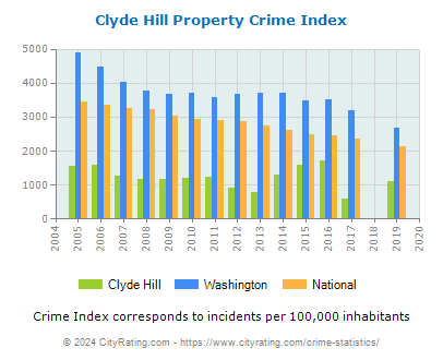 Clyde Hill Property Crime vs. State and National Per Capita
