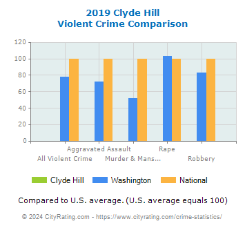 Clyde Hill Violent Crime vs. State and National Comparison