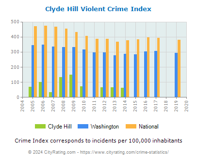 Clyde Hill Violent Crime vs. State and National Per Capita
