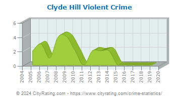 Clyde Hill Violent Crime