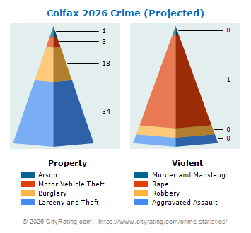 Colfax Crime 2026