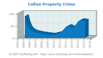 Colfax Property Crime