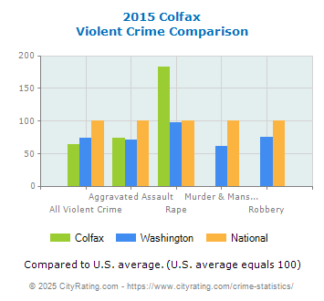 Colfax Violent Crime vs. State and National Comparison