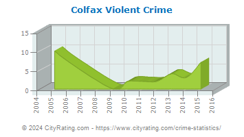 Colfax Violent Crime