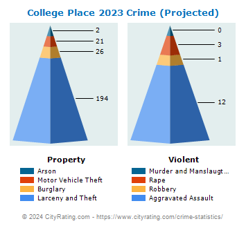 College Place Crime 2023