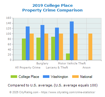 College Place Property Crime vs. State and National Comparison