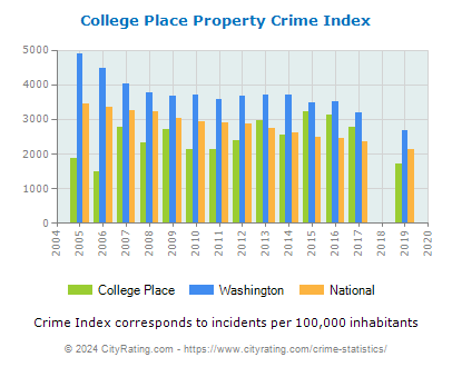 College Place Property Crime vs. State and National Per Capita