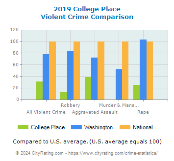 College Place Violent Crime vs. State and National Comparison