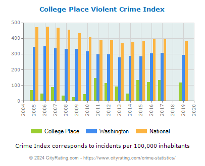 College Place Violent Crime vs. State and National Per Capita