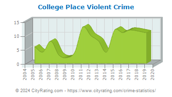 College Place Violent Crime