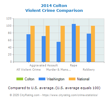 Colton Violent Crime vs. State and National Comparison