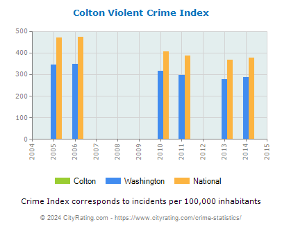 Colton Violent Crime vs. State and National Per Capita
