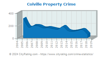 Colville Property Crime