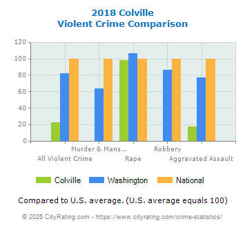 Colville Violent Crime vs. State and National Comparison