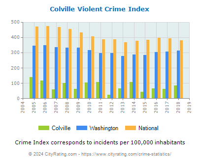 Colville Violent Crime vs. State and National Per Capita