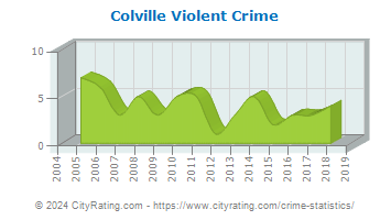 Colville Violent Crime