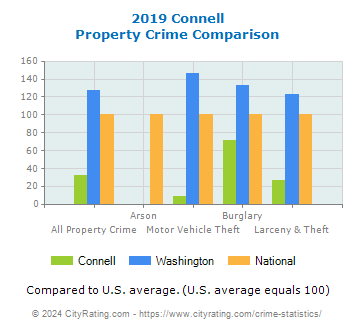 Connell Property Crime vs. State and National Comparison