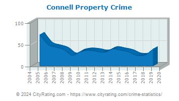 Connell Property Crime