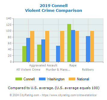 Connell Violent Crime vs. State and National Comparison