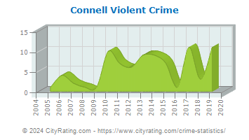 Connell Violent Crime