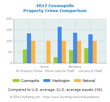 Cosmopolis Property Crime vs. State and National Comparison